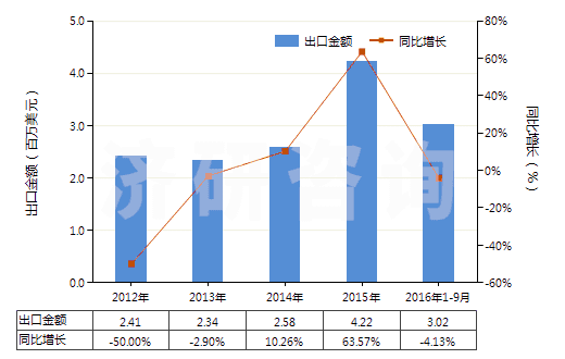 2012-2016年9月中國(guó)硅藻土(不論是否煅燒,表觀比重不超過(guò)1)(HS25120010)出口總額及增速統(tǒng)計(jì)